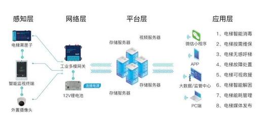 電梯物聯(lián)網(wǎng)現(xiàn)狀及未來發(fā)展淺析 技術(shù)賦能與智慧服務(wù)新紀(jì)元